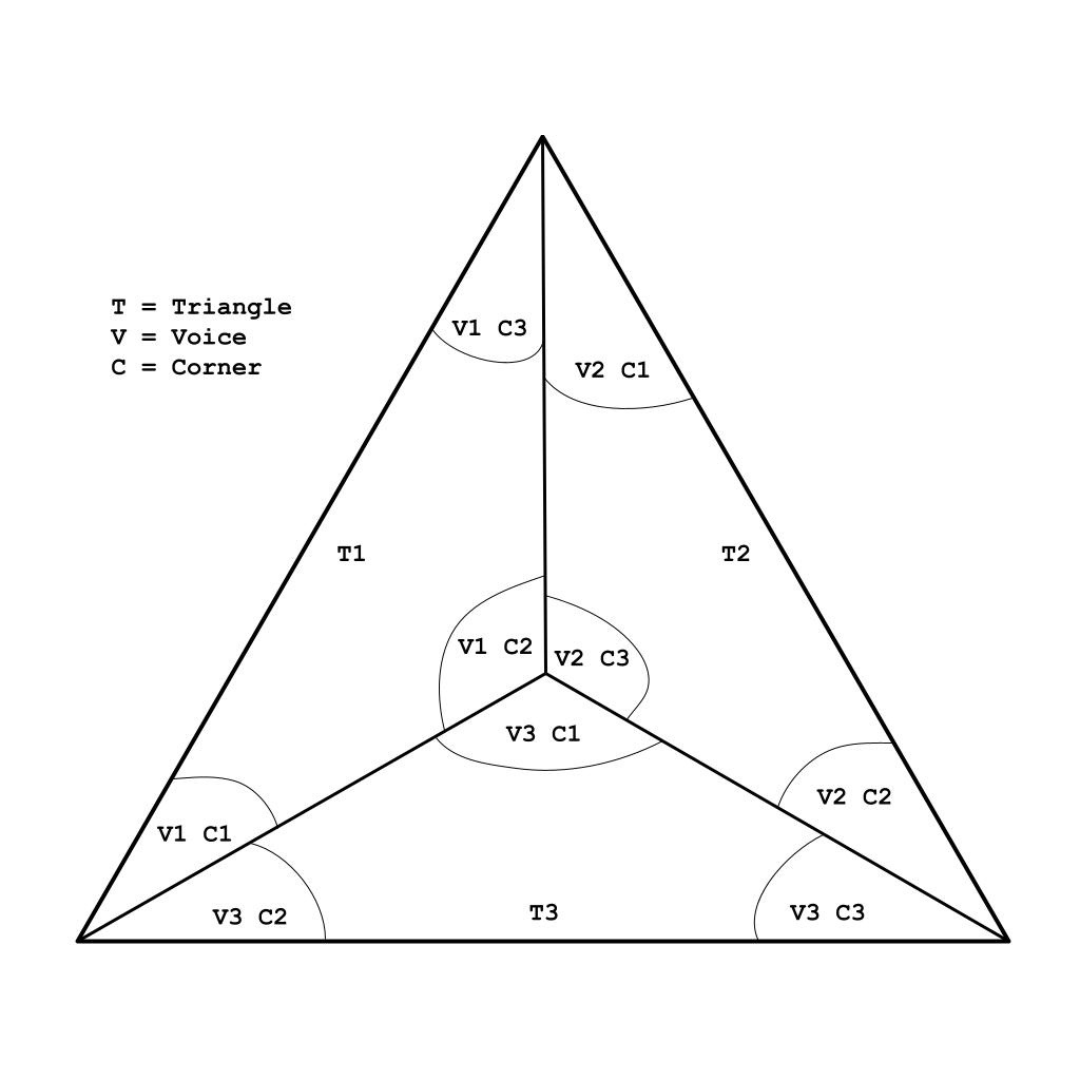 A triangle cut into 3 equal sections, with angles marked out